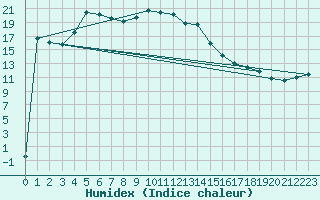 Courbe de l'humidex pour Stavoren Aws