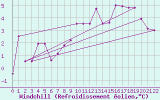 Courbe du refroidissement olien pour Pasvik