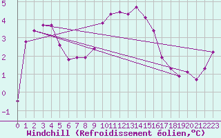 Courbe du refroidissement olien pour Mont-Aigoual (30)