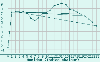 Courbe de l'humidex pour Kenley