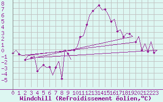 Courbe du refroidissement olien pour Bonn (All)