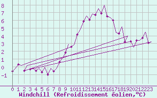 Courbe du refroidissement olien pour Volkel
