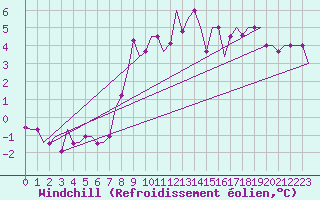 Courbe du refroidissement olien pour Merzifon