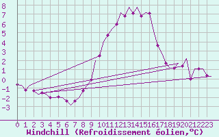 Courbe du refroidissement olien pour Oostende (Be)