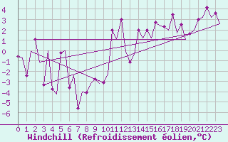 Courbe du refroidissement olien pour Borlange