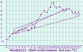 Courbe du refroidissement olien pour Dublin (Ir)