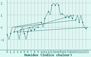 Courbe de l'humidex pour Bonn (All)