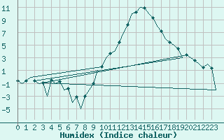 Courbe de l'humidex pour Huesca (Esp)