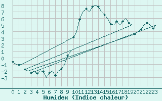 Courbe de l'humidex pour Deelen