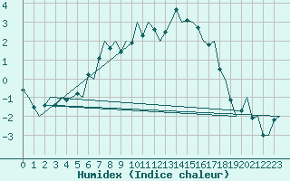 Courbe de l'humidex pour Pori