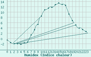 Courbe de l'humidex pour Frankfort (All)