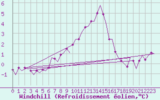 Courbe du refroidissement olien pour Gluecksburg / Meierwik