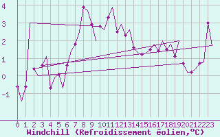 Courbe du refroidissement olien pour Alesund / Vigra