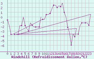 Courbe du refroidissement olien pour Ufa