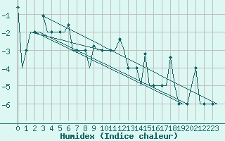 Courbe de l'humidex pour St. Peterburg