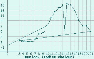 Courbe de l'humidex pour Zeltweg