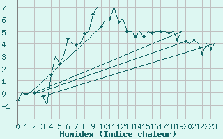 Courbe de l'humidex pour Molde / Aro