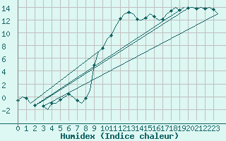 Courbe de l'humidex pour Frankfort (All)