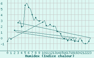 Courbe de l'humidex pour Vilhelmina