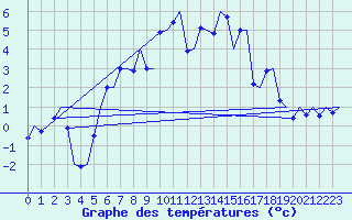 Courbe de tempratures pour Leeuwarden