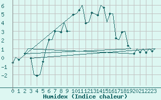 Courbe de l'humidex pour Leeuwarden