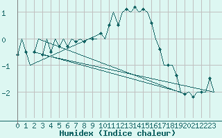 Courbe de l'humidex pour Luxembourg (Lux)