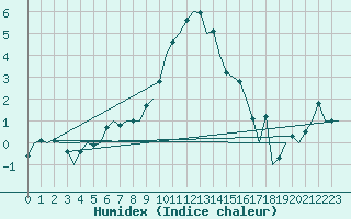 Courbe de l'humidex pour Hohn