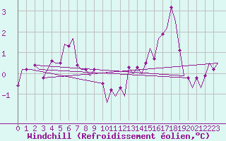 Courbe du refroidissement olien pour Visby Flygplats