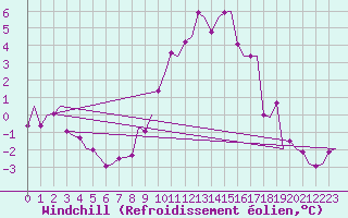 Courbe du refroidissement olien pour Maastricht / Zuid Limburg (PB)
