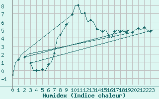 Courbe de l'humidex pour Mikkeli