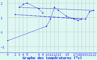 Courbe de tempratures pour Mont-Rigi (Be)