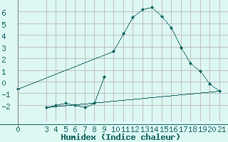 Courbe de l'humidex pour Gradiste