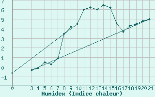 Courbe de l'humidex pour Puntijarka