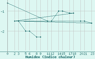 Courbe de l'humidex pour Niinisalo