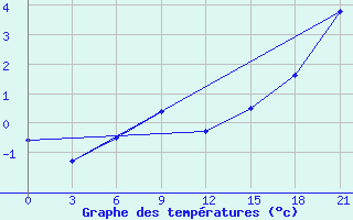 Courbe de tempratures pour Izma