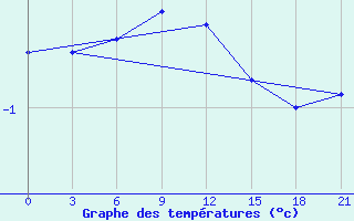 Courbe de tempratures pour Kreml