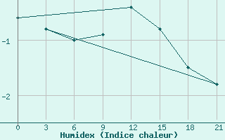 Courbe de l'humidex pour Zimnegorskij Majak