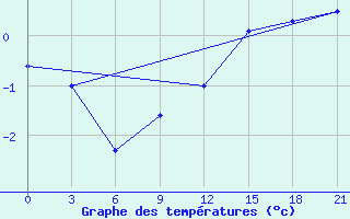 Courbe de tempratures pour Bolshelug