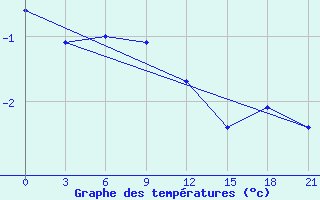 Courbe de tempratures pour Dalatangi