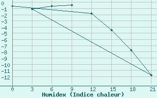 Courbe de l'humidex pour Nizhnyj Tagil