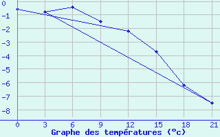 Courbe de tempratures pour Reboly