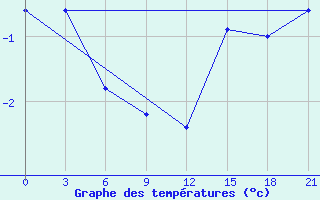 Courbe de tempratures pour Kanevka