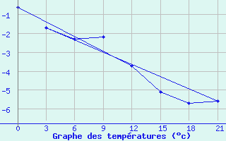 Courbe de tempratures pour Bugrino