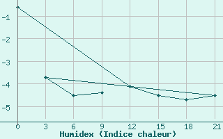 Courbe de l'humidex pour Verhnjaja Tojma