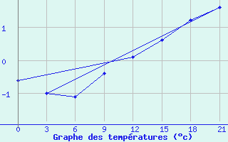 Courbe de tempratures pour Trubcevsk