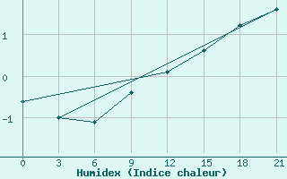 Courbe de l'humidex pour Trubcevsk