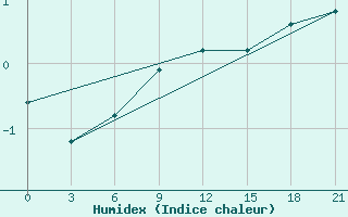 Courbe de l'humidex pour Rybinsk