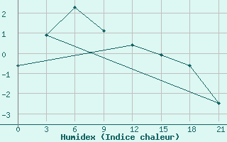 Courbe de l'humidex pour Konstantinovsk