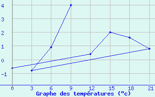 Courbe de tempratures pour Sevan Ozero