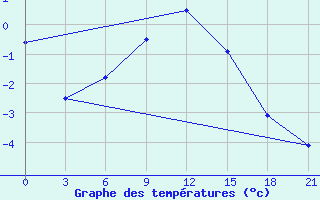 Courbe de tempratures pour Poretskoe